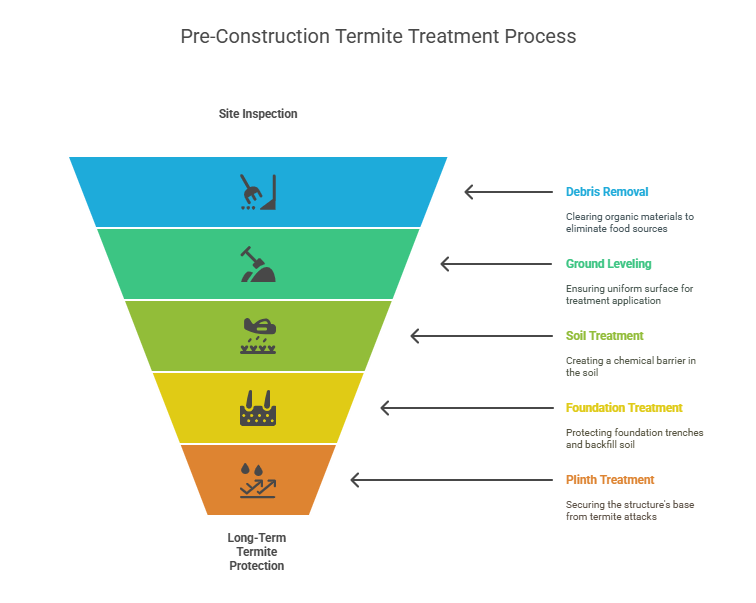 pre construction anti termite treatment in alipore