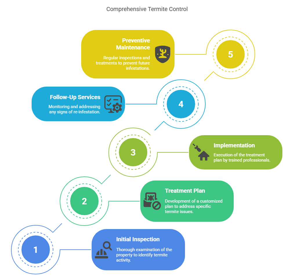 termite control services in Burrabazar