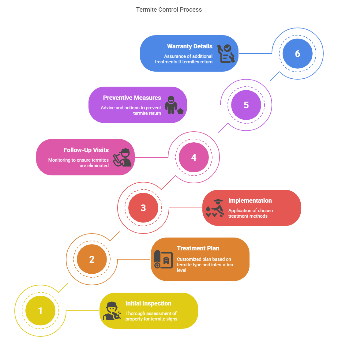 termite control services in Garia