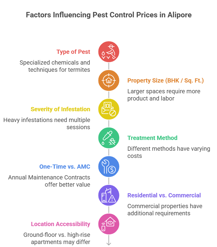 pest control prices in Alipore