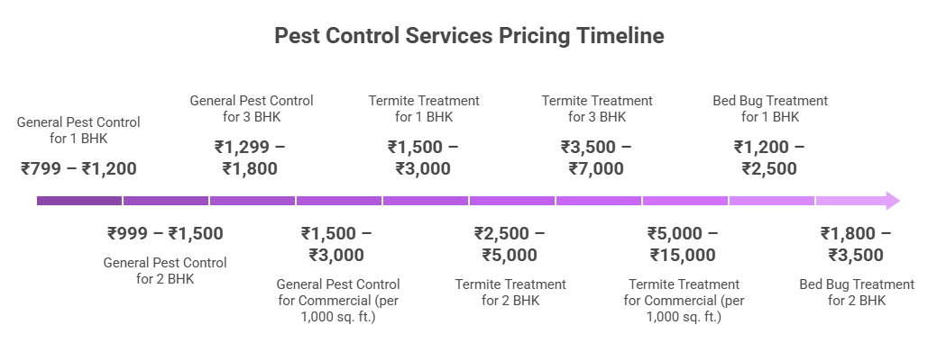 Pest control prices in Alipore