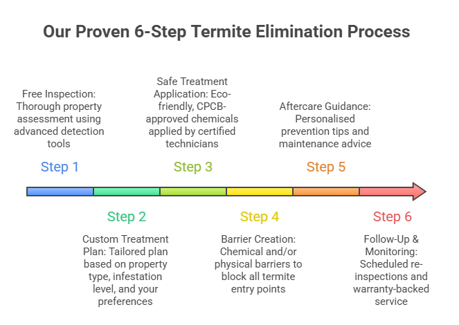 termite treatment solutions in Howrah and surroundings area