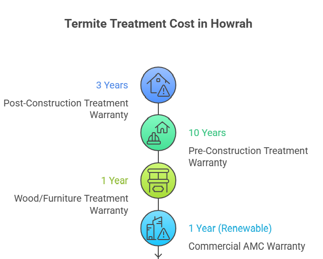 termite treatment solutions in Howrah and surroundings area