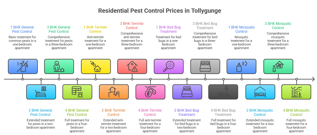 pest control prices in tollygunge